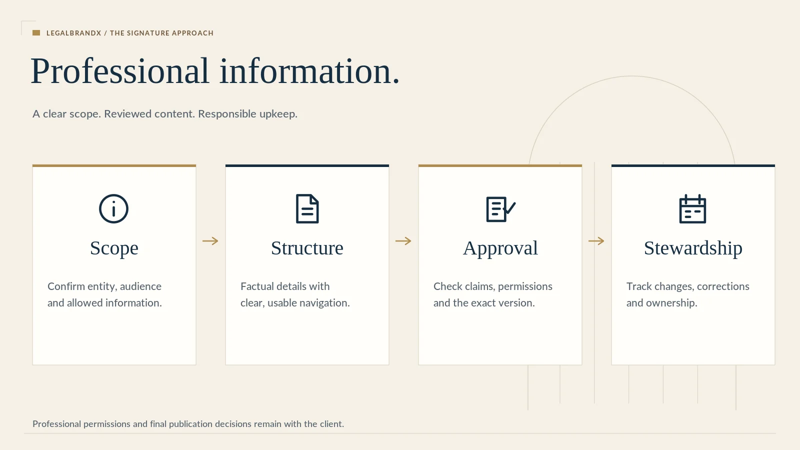 Diagram: from permitted scope to an accurate presence — define permitted scope, structure information, review and approve, maintain accurately